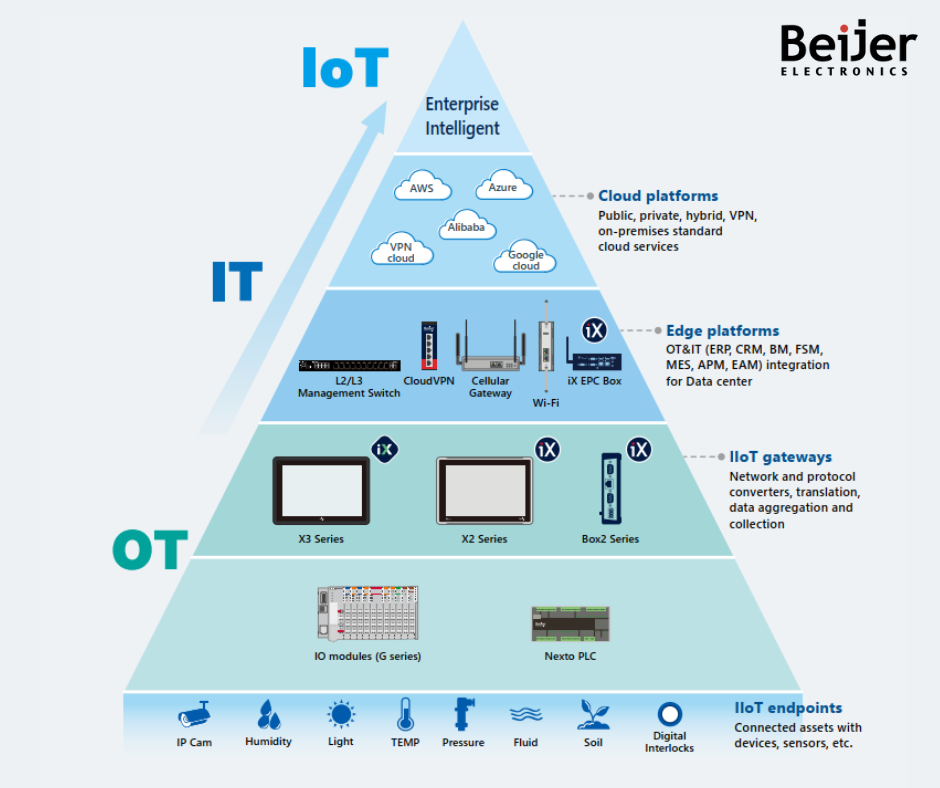 Industrial Data Communication