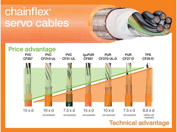 Cáp nguồn servo chainflex® của igus