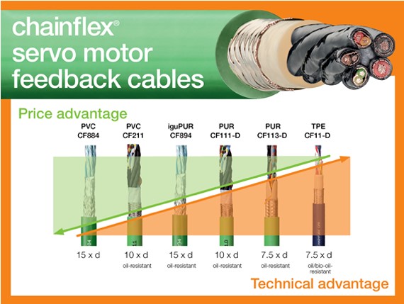 Cáp phản hồi tín hiệu động cơ servo chainflex® của igus