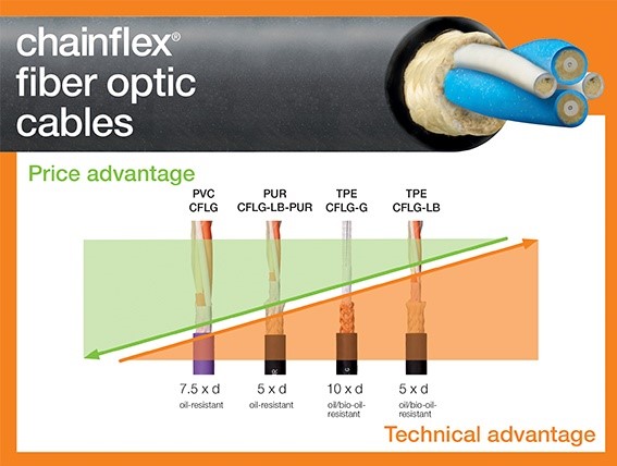Cáp quang chainflex® của igus