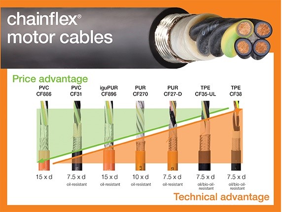 Cáp động cơ mềm linh hoạt chainflex® của igus