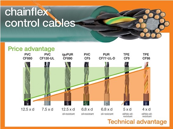  Cáp điều khiển mềm linh hoạt chainflex® của igus