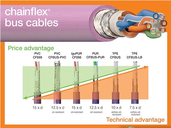 Cáp Bus mềm linh hoạt chainflex® của igus