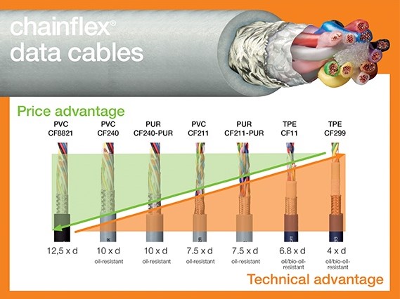 Cáp dữ liệu mềm linh hoạt chainflex® của igus