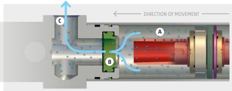 2. Nguyên tắc hoạt động của xilanh khí nén Camozzi 