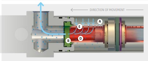 2. Nguyên tắc hoạt động của xilanh khí nén Camozzi 