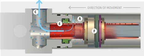 2. Nguyên tắc hoạt động của xilanh khí nén Camozzi 