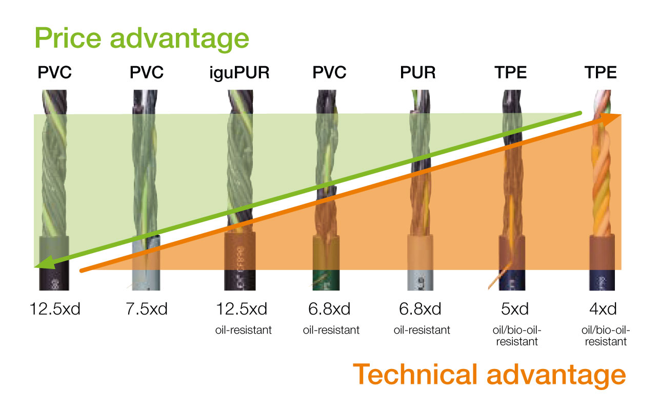 cáp điều khiển igus