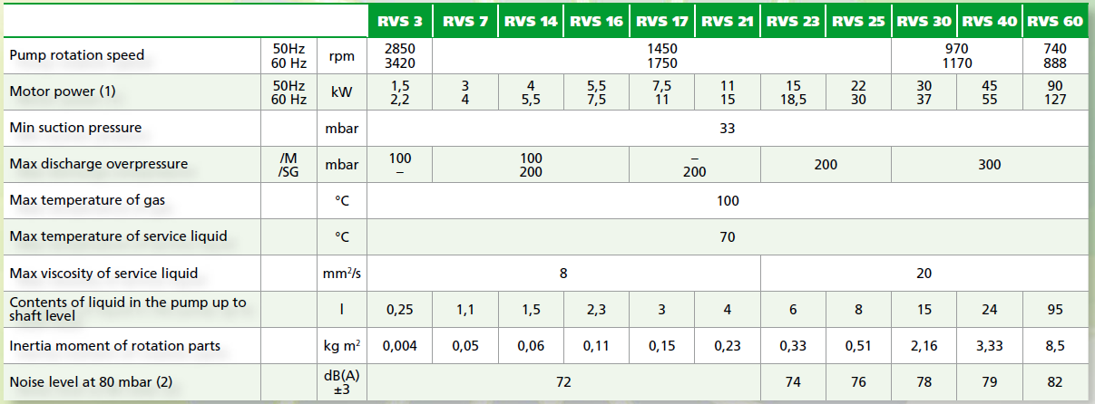 Công suất máy bơm chân không vòng nước Robuschi