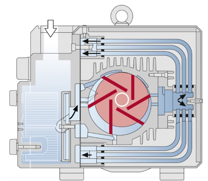 Nguyên lý bơm chân không dạng cánh gạt quay được bôi trơn  bằng dầu