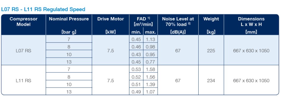 Thông số kỹ thuật của máy nén trục vít được bôi trơn L07-L22