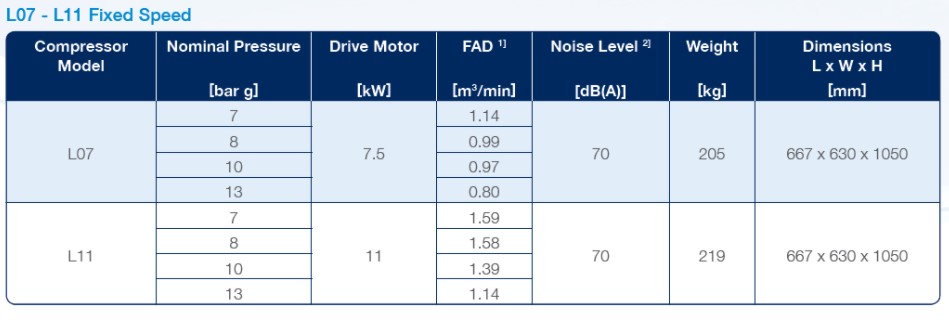 Thông số kỹ thuật của máy nén trục vít được bôi trơn L07-L22