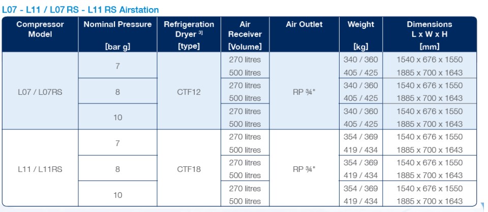 Thông số kỹ thuật của máy nén trục vít được bôi trơn L07-L22