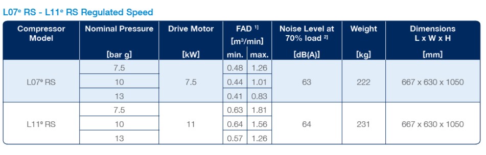 Thông số kỹ thuật của máy nén trục vít được bôi trơn L07-L22