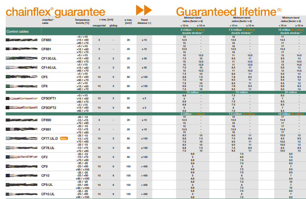 Mã cáp điều khiển igus